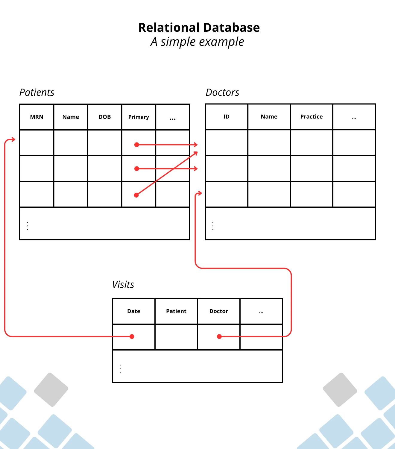 Simple relational database