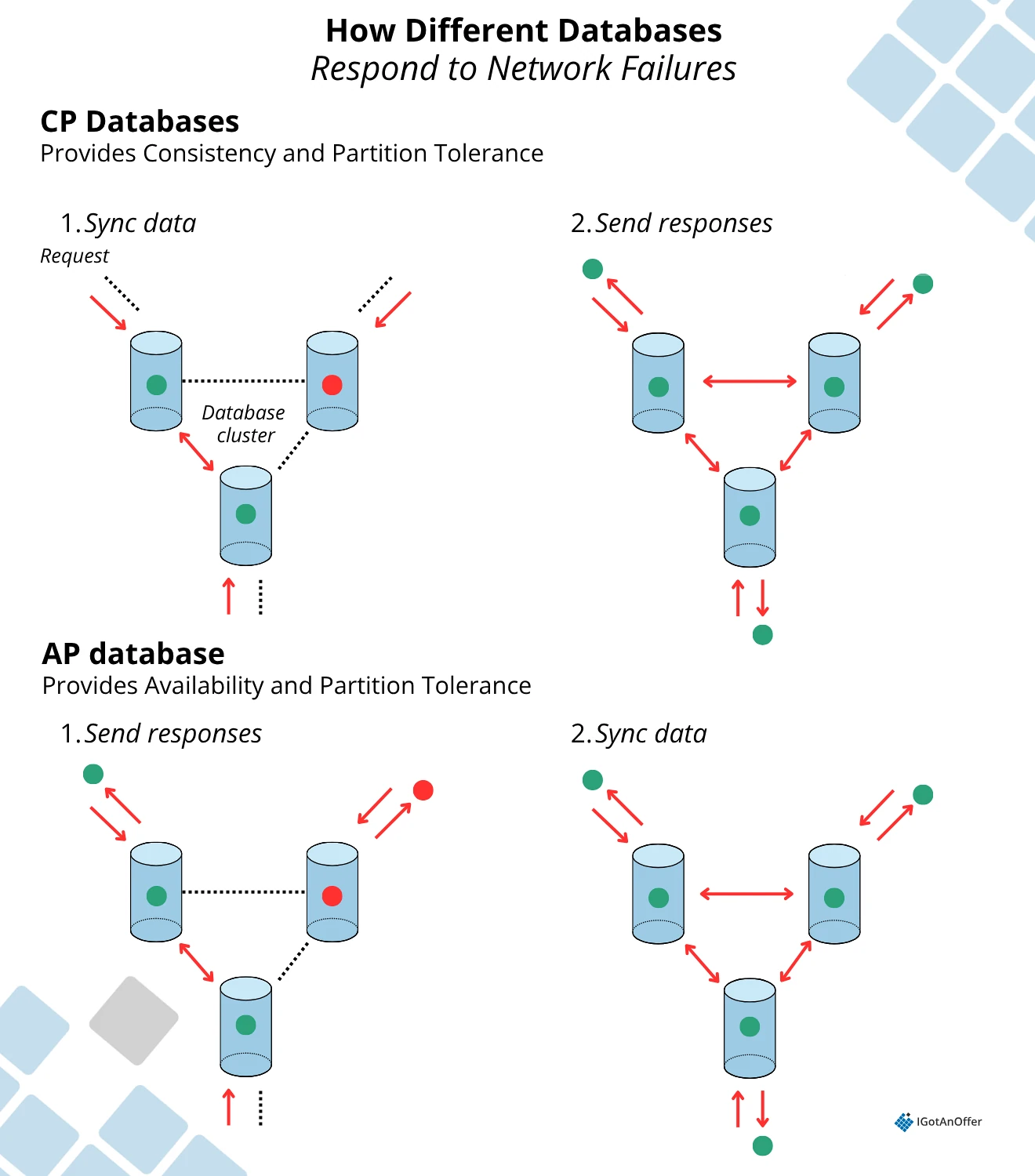 Database: network failure