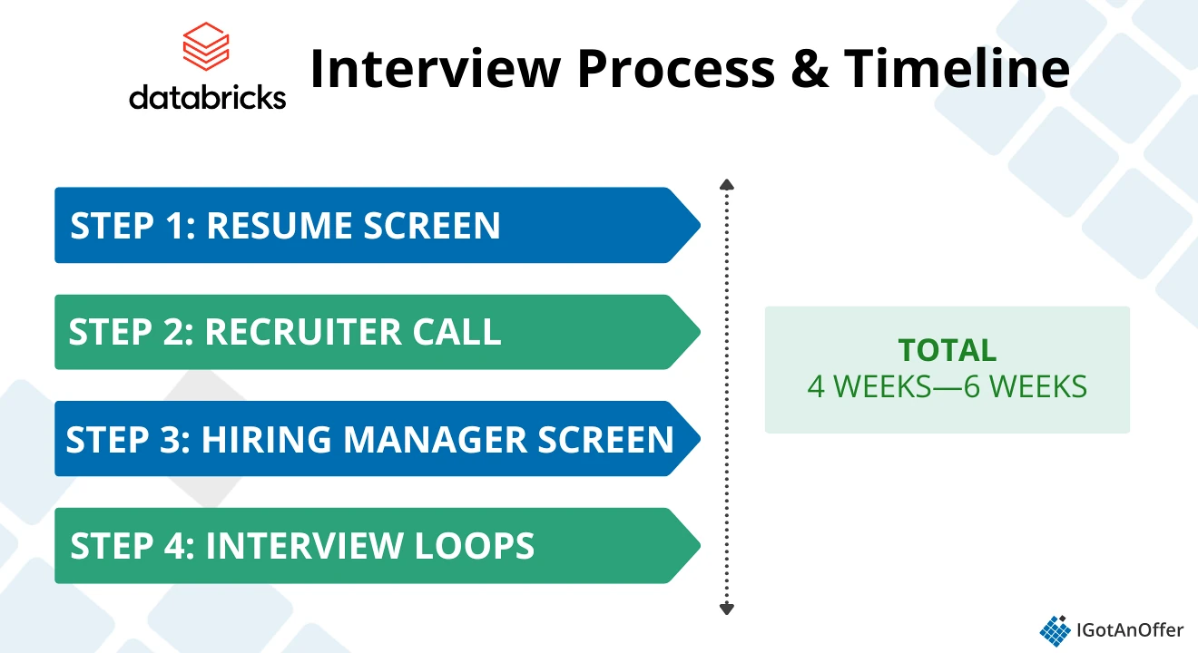 Databricks Interview Process chart