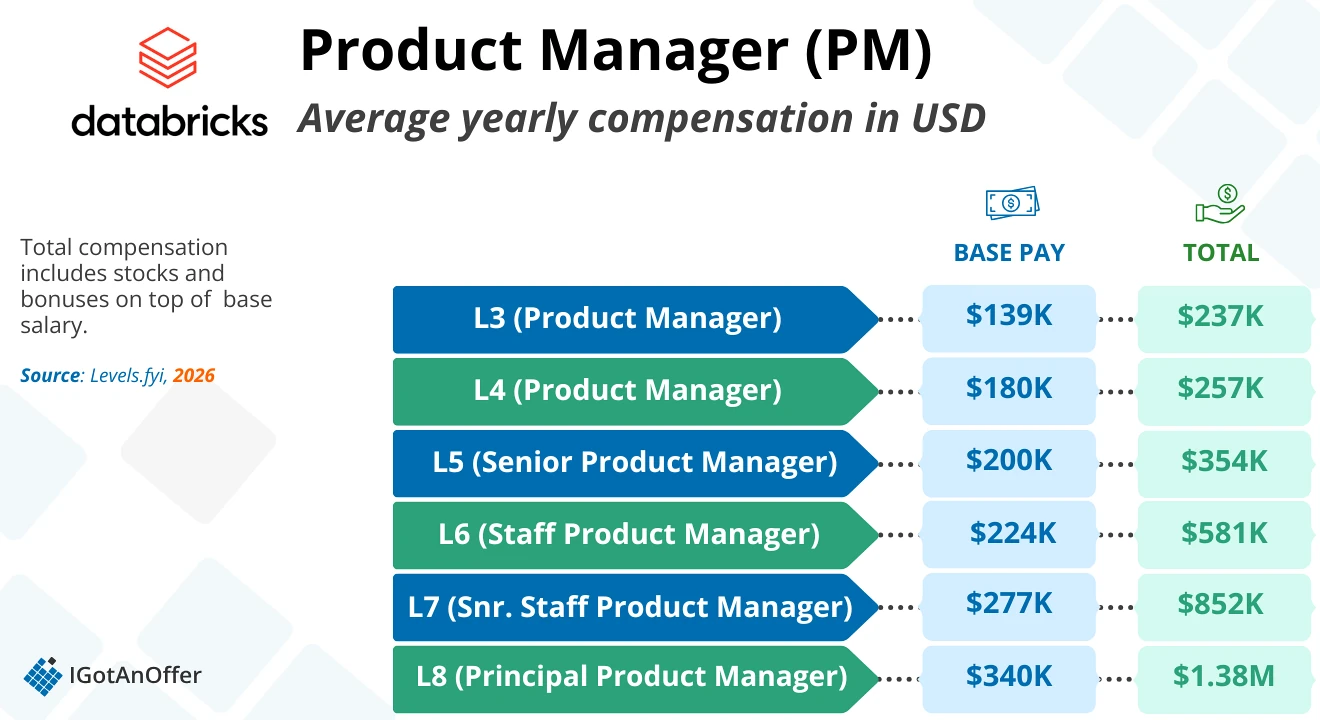 Chart of Databricks Salary for PMs