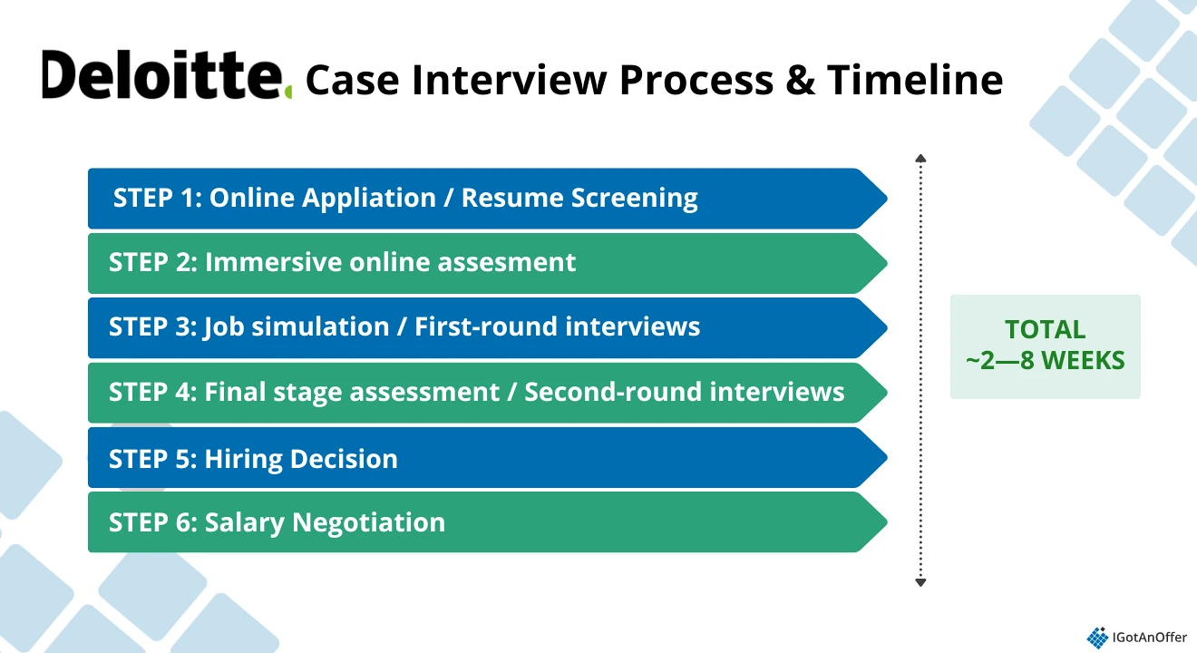Deloitte case interview timeline