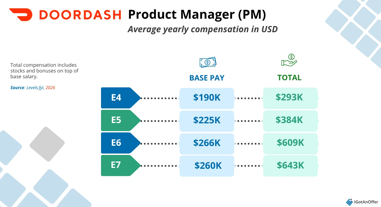 Chart: DoorDash Product Manager Salary
