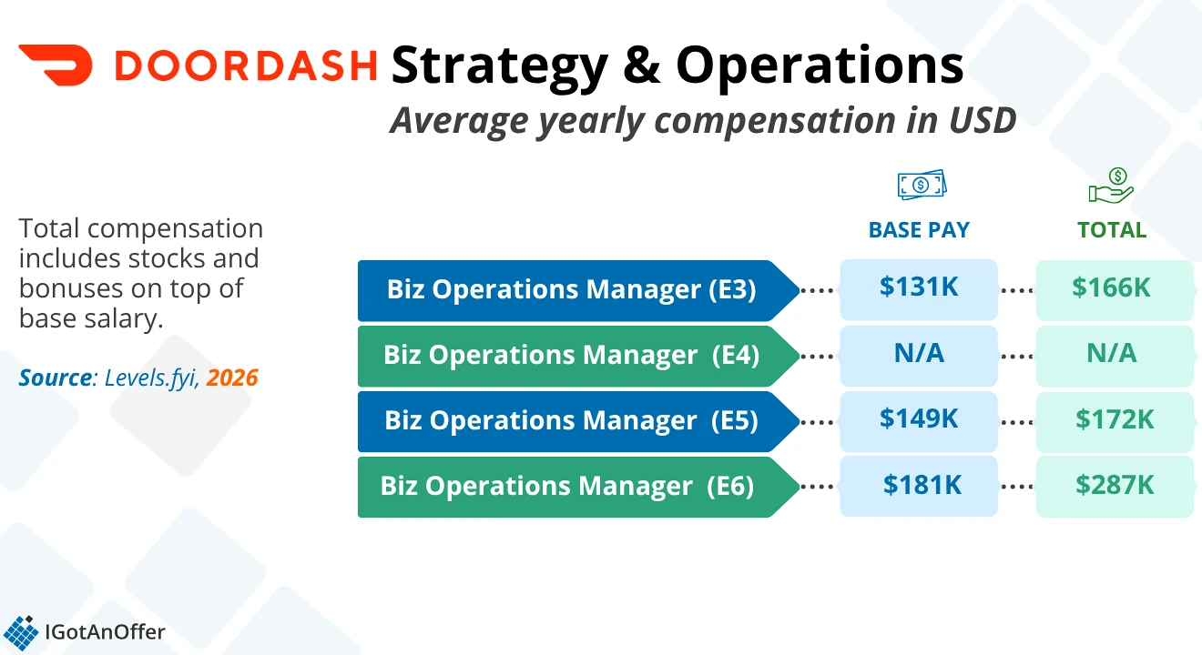 DoorDash strategy & operations salary chart 2026