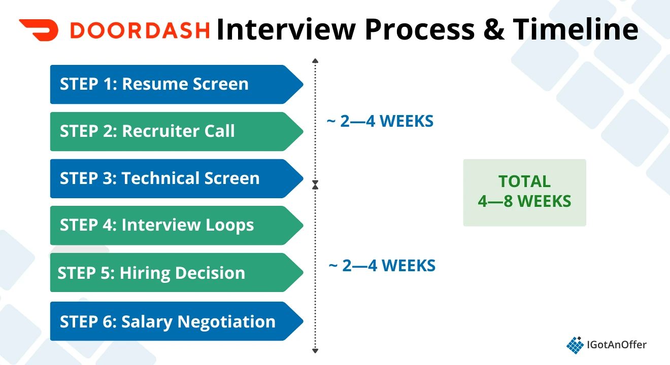 Doordash Process & Timeline
