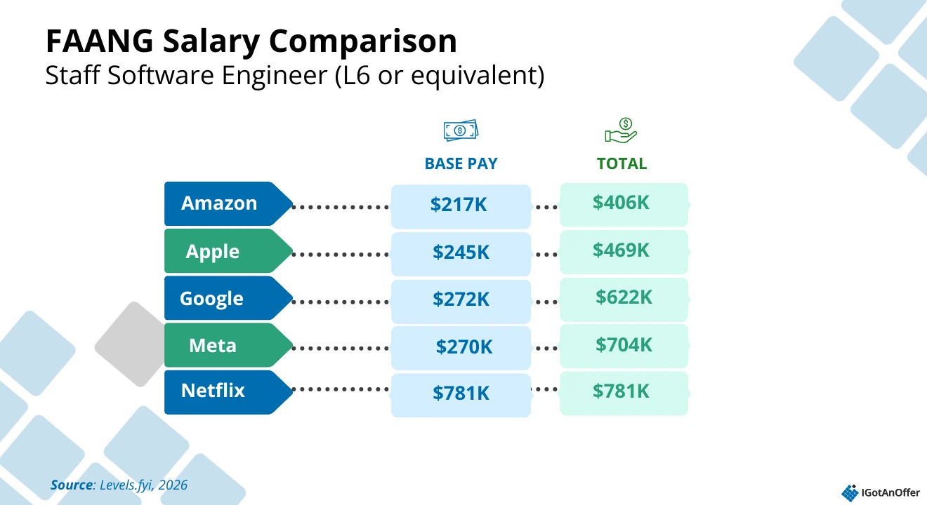 FAANG Staff SWE salary
