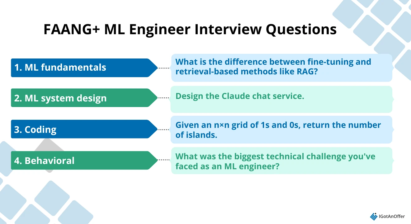 FAANG interview questions MLE