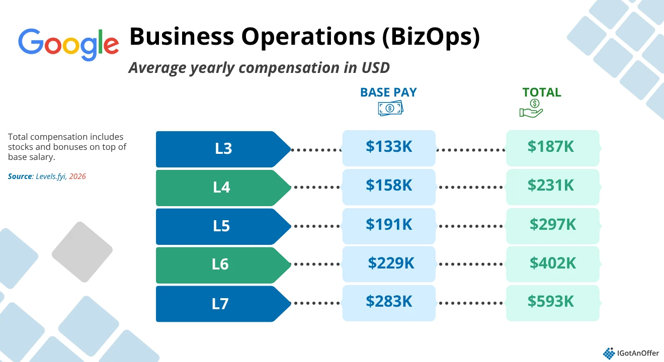 Google strategy and operations salary chart