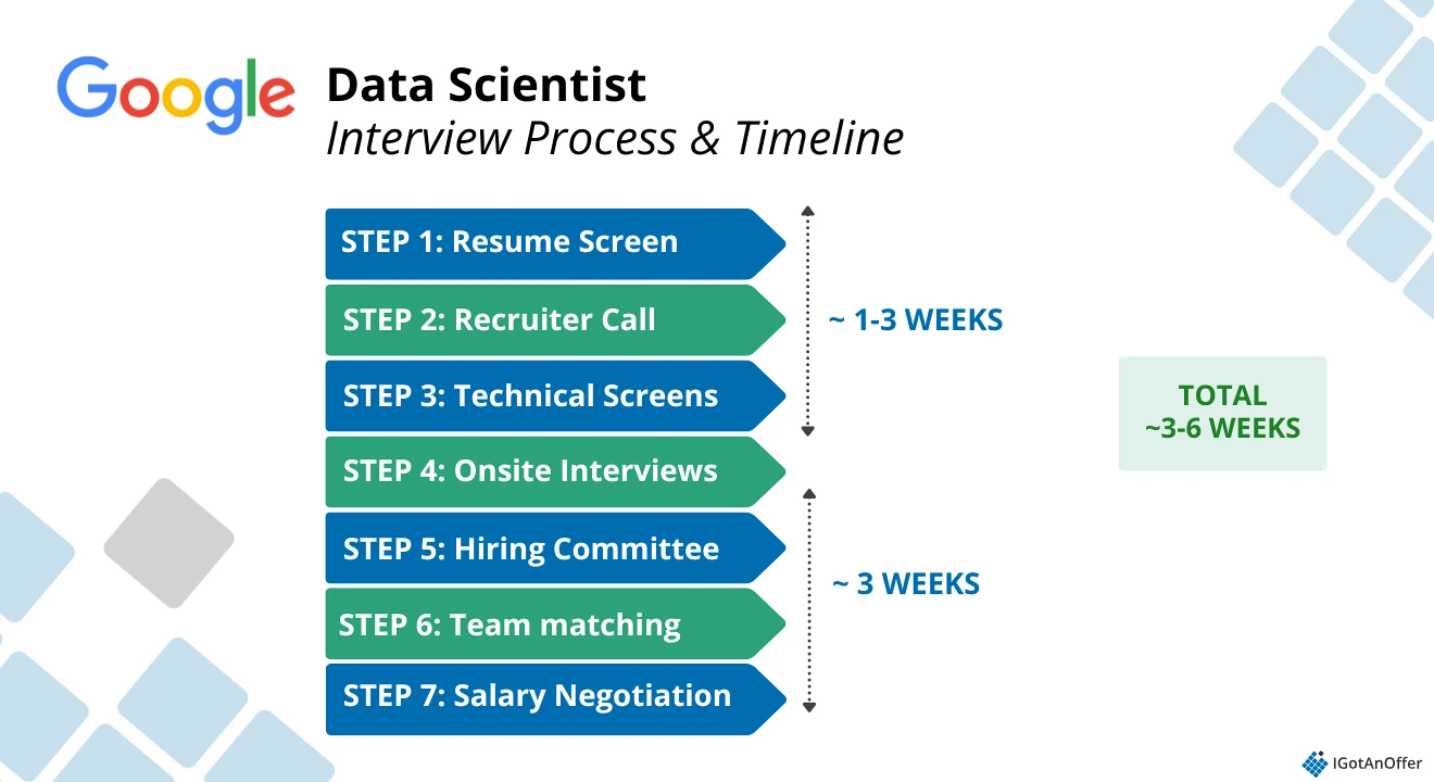 Google data scientist interview process
