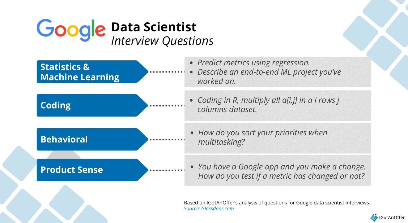 Google data scientist question categories