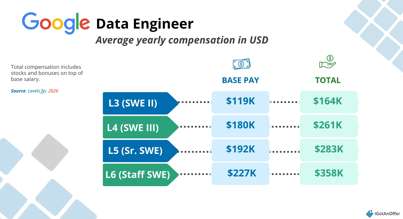 Google data engineer salary information