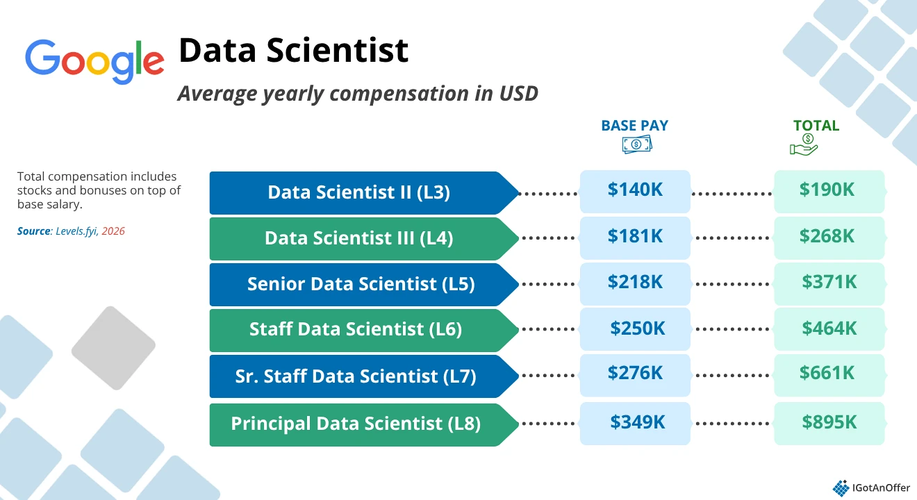 Google data scientist salary 2026