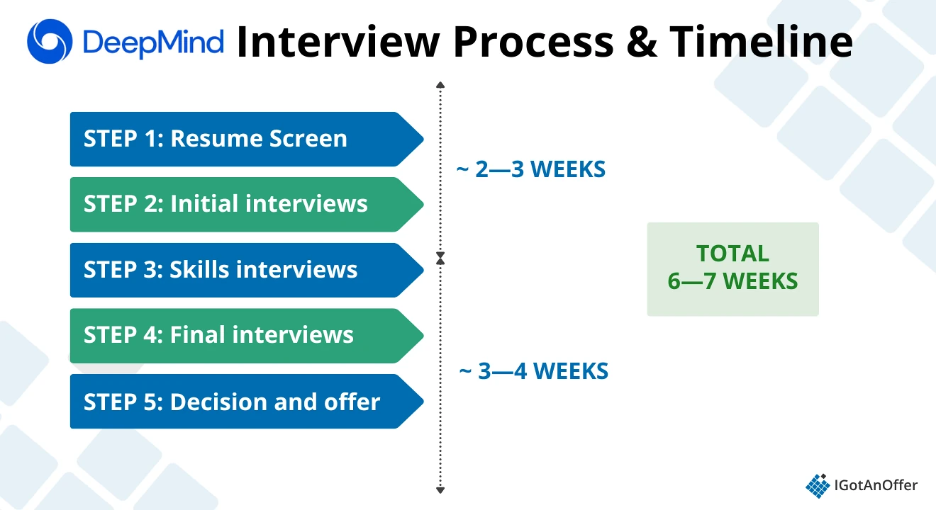 Google DeepMind Research Engineer Interview timeline