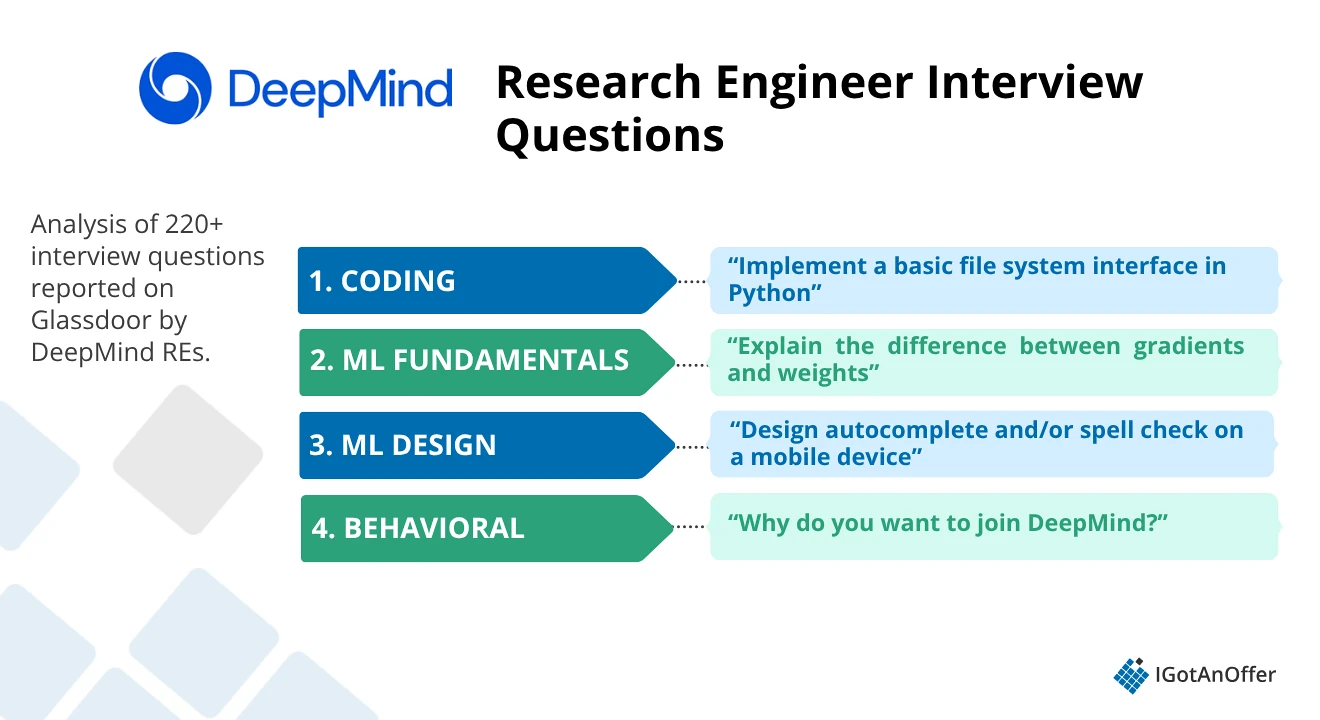 Google DeepMind Research Engineer Interview Question Categories