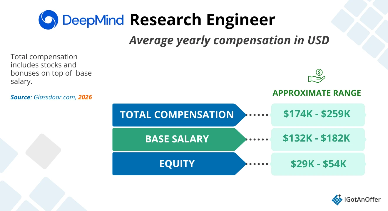 Google DeepMind Research Engineer Salary compensation