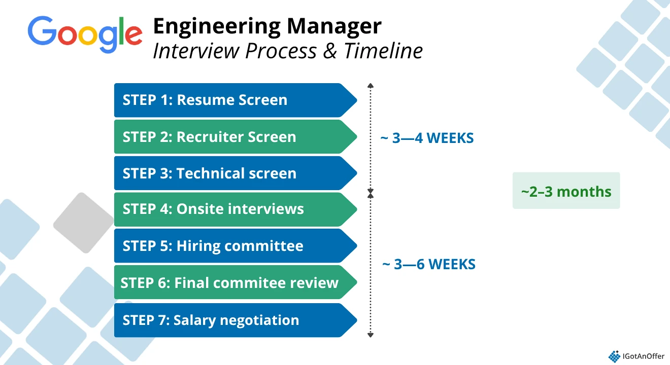 Google EM interview process and timeline 2026