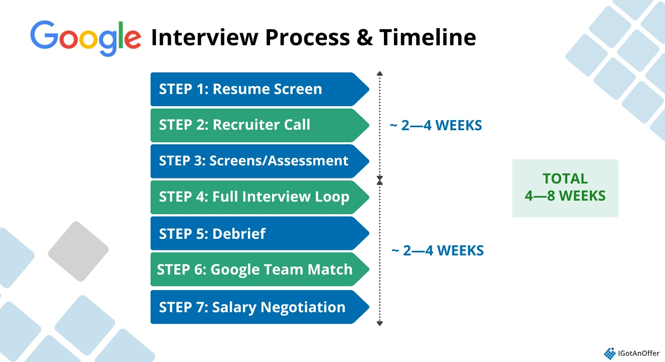 Google SWE interview process and timeline