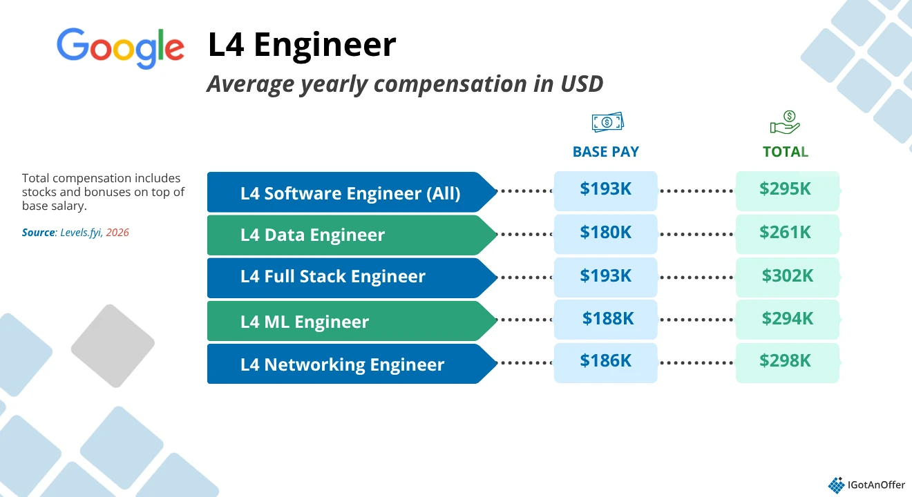 Google L4 2026 salary chart