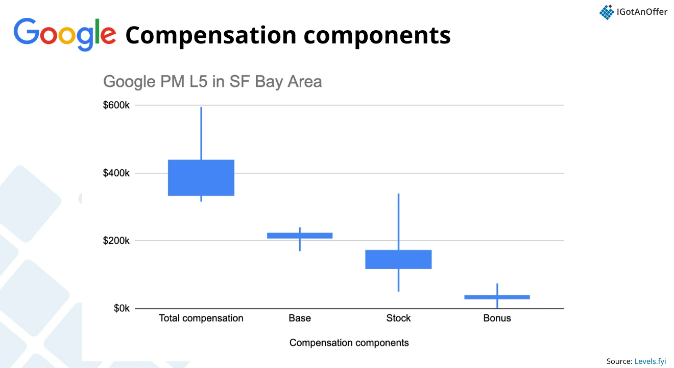 Google L5 PM comp components
