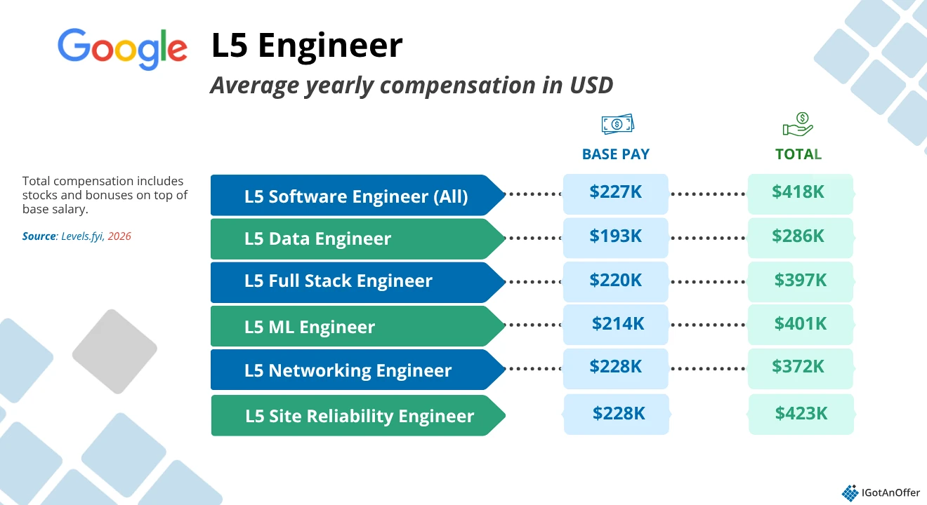 Google L5 salary chart 2026