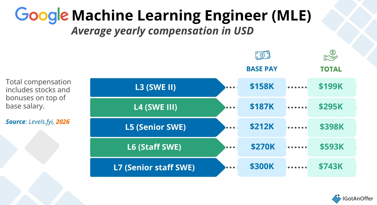 Google MLE salary chart 2026
