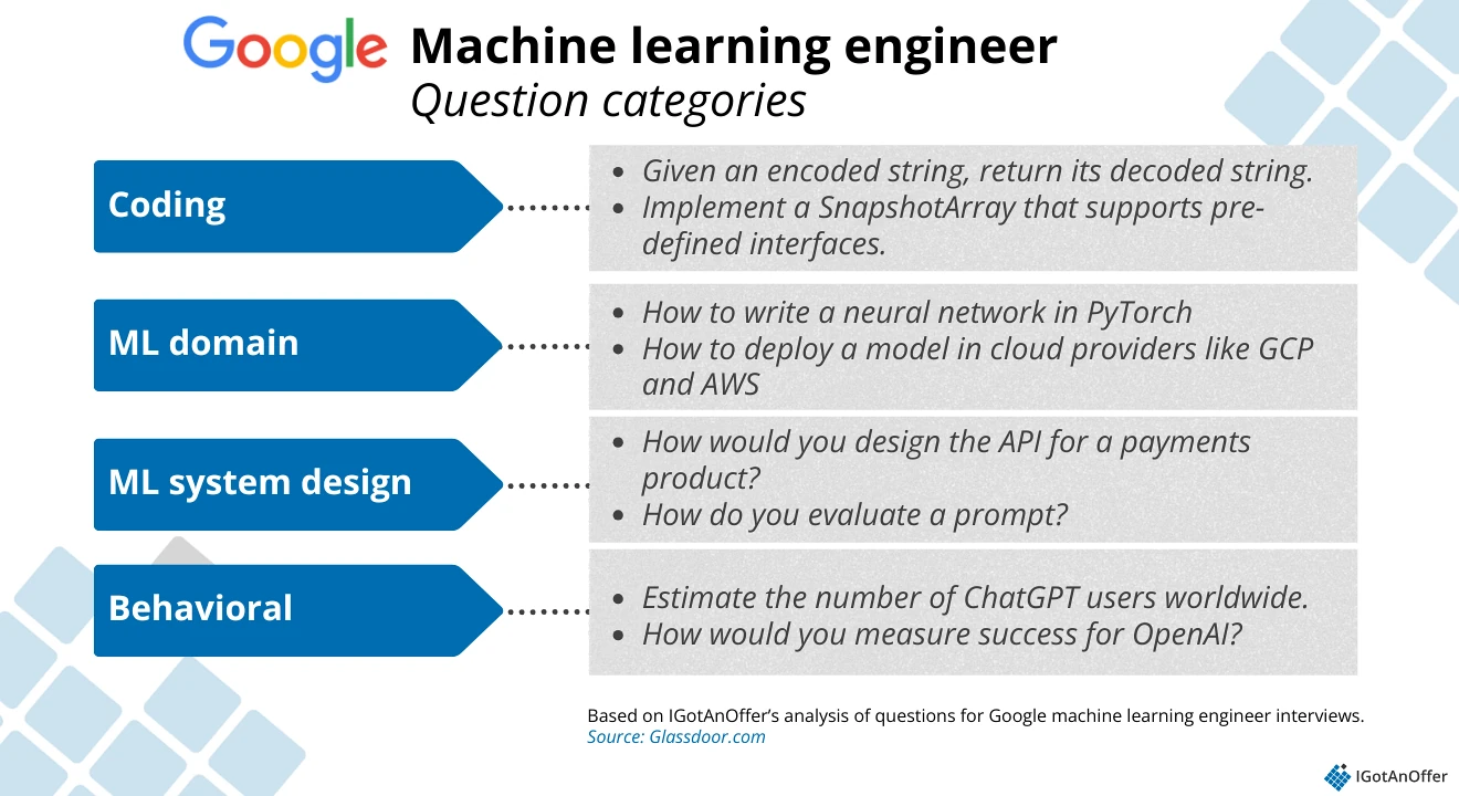 Google MLE question categories