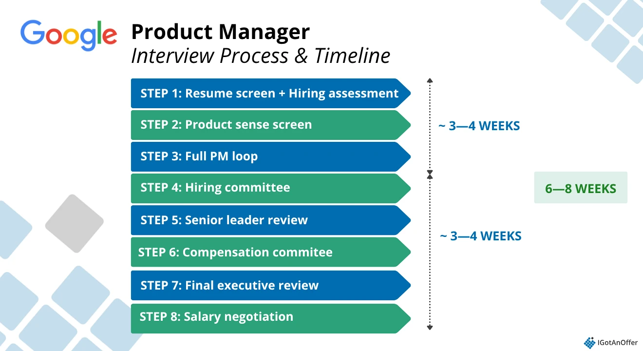 Google PM interview process