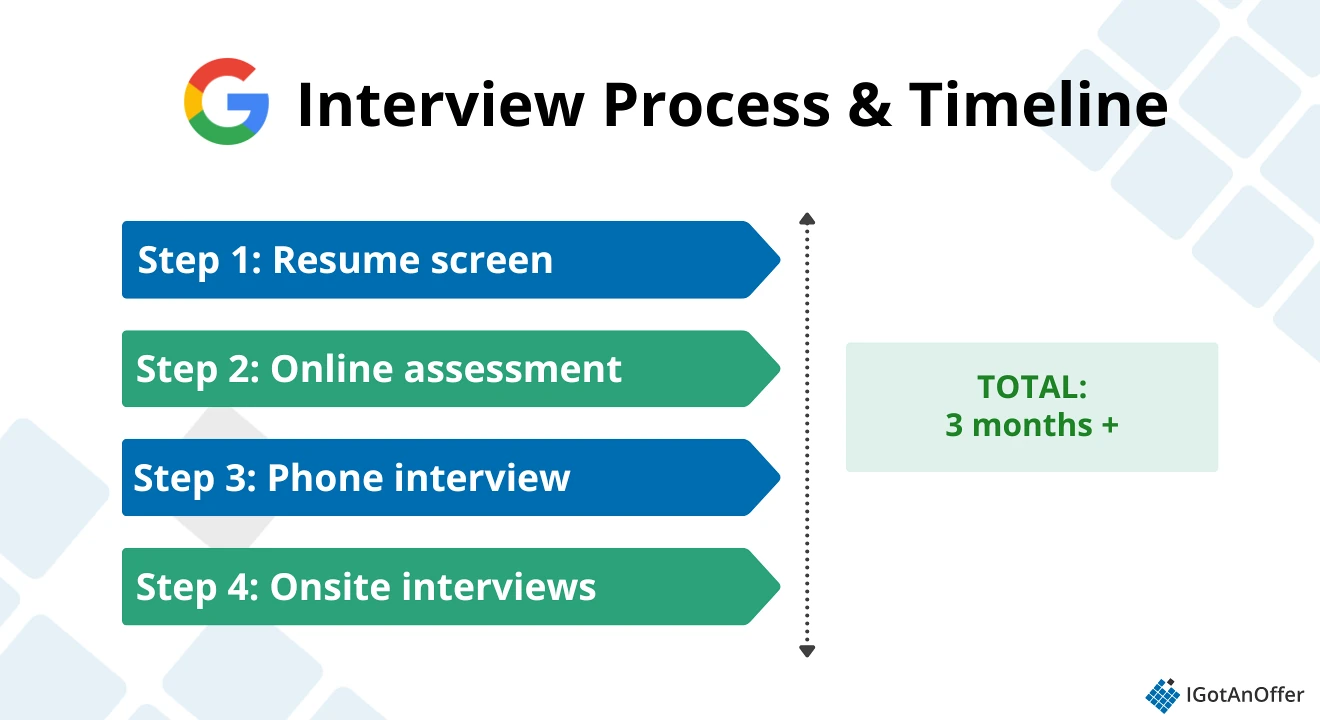 Google SRE interview process and timeline