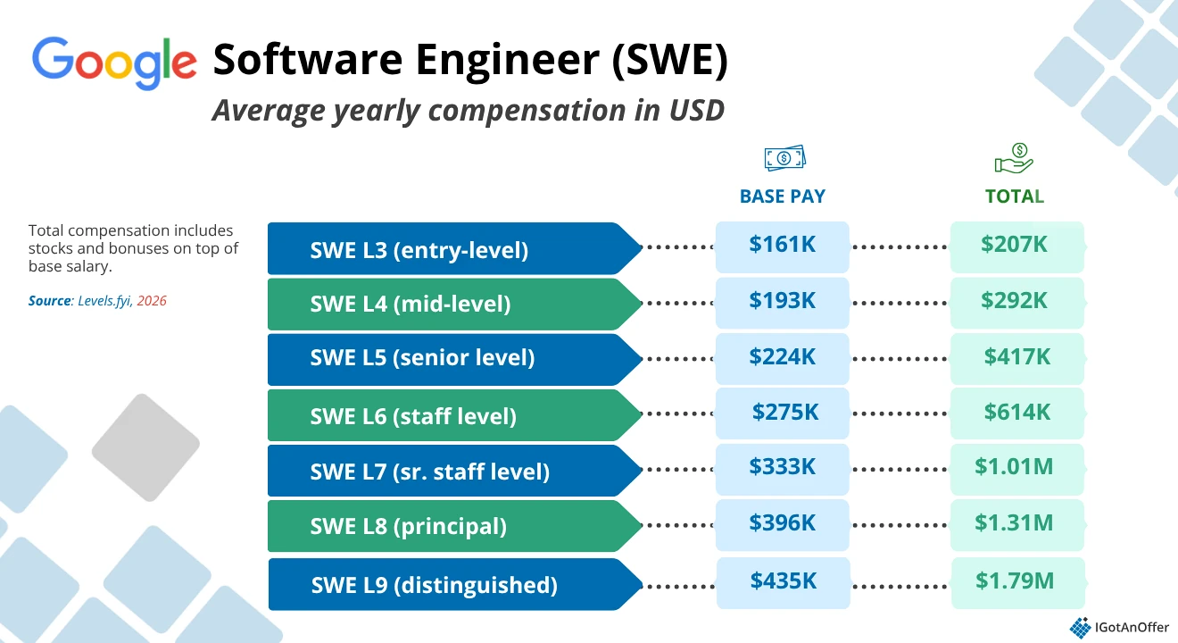 Google SWE salary chart 2026