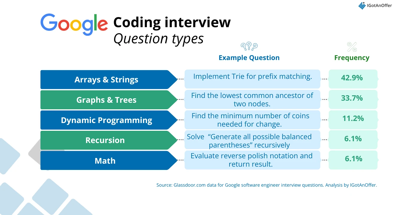 Google coding questions