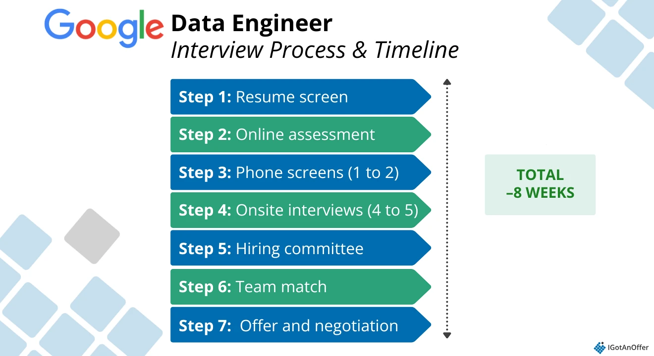 Google data engineer interview timeline