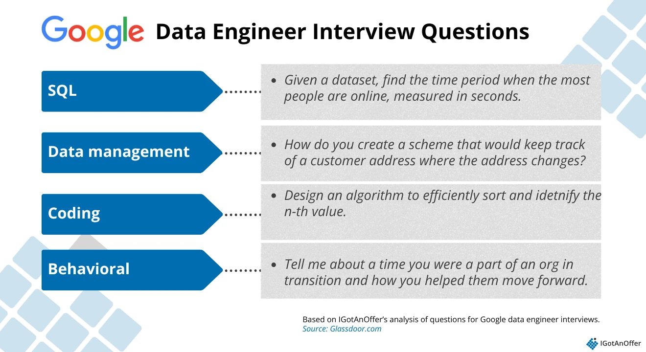 Google data engineer interview question categories