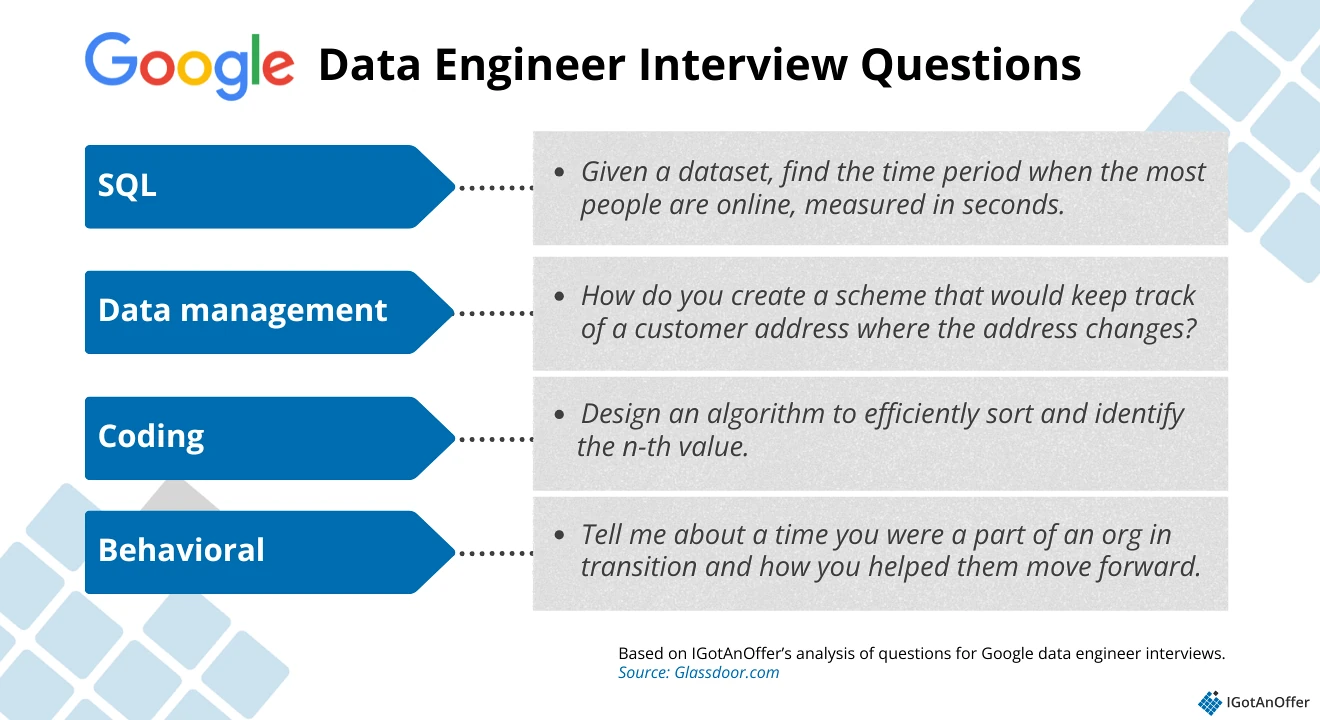 Google data engineer interview question categories