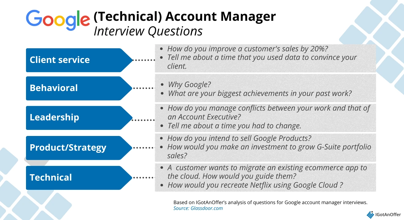 Google (technical) account manager question categories