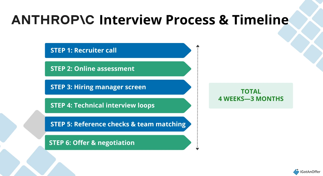 Interview process and timeline chart for Anthropic