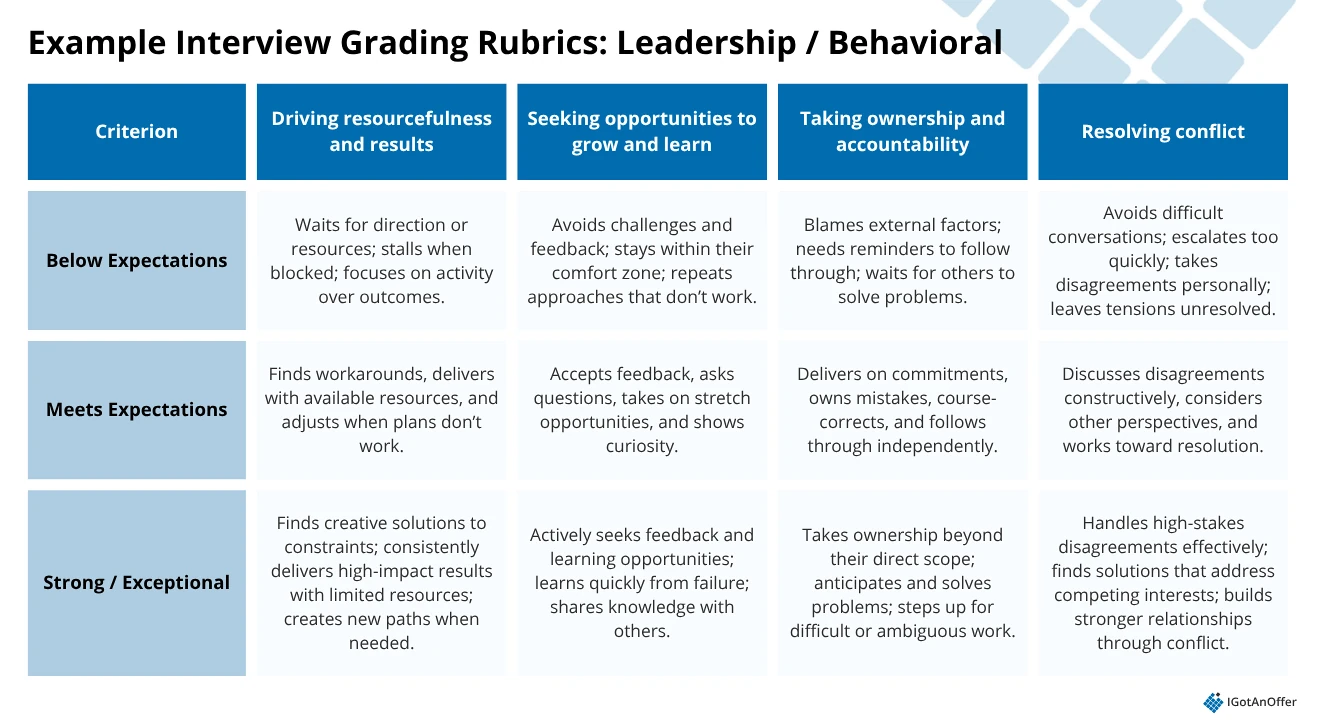 Leadership / behavioral interview grading rubrics
