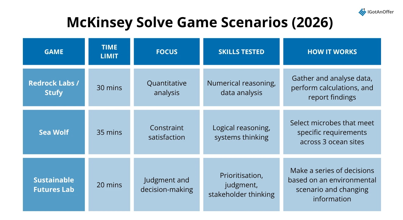 McKinsey Solve Game Scenarios