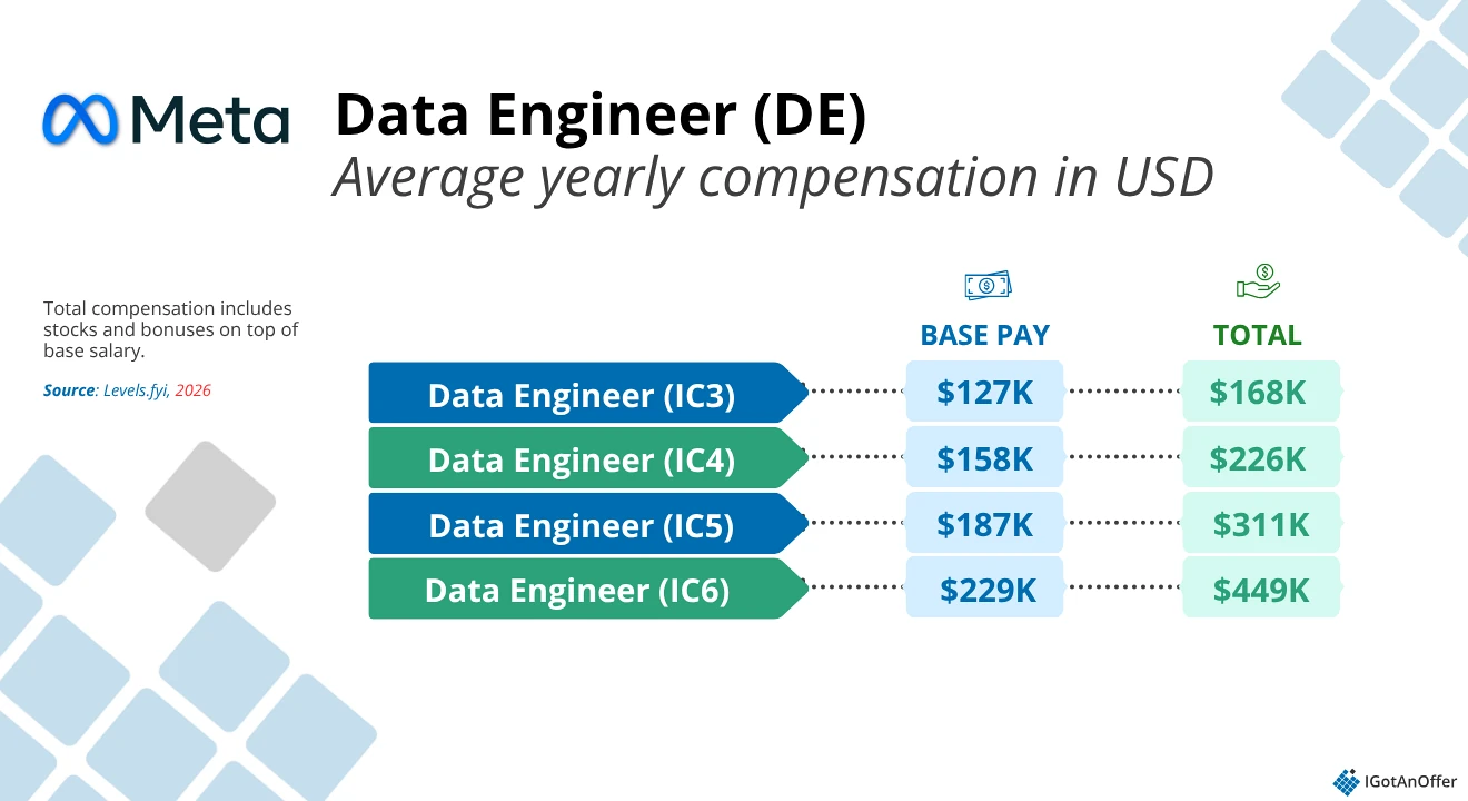 Meta data engineer salary and compensation chart
