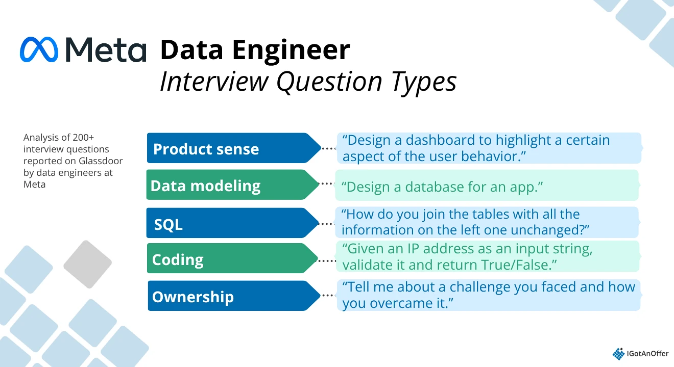 Meta data engineer interview question types