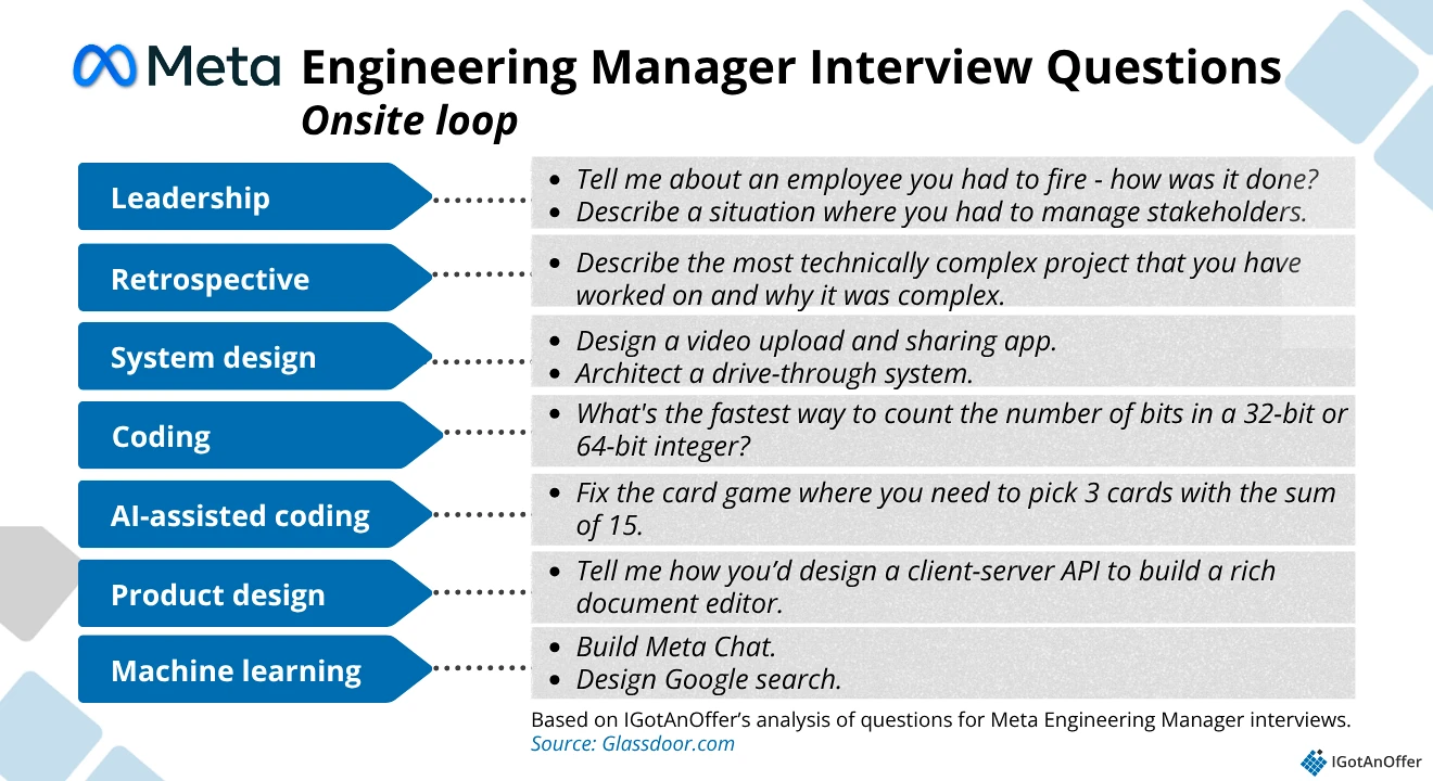 Meta EM question categories for onsite loop