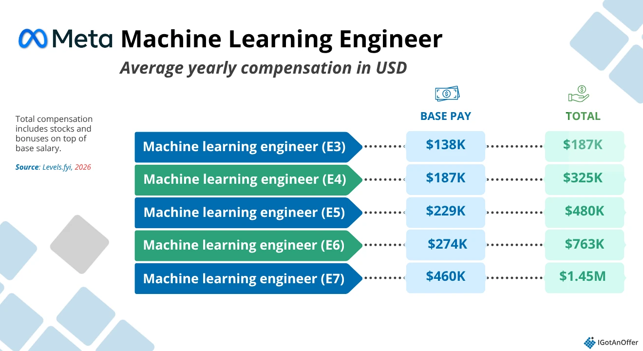 Meta MLE salary table 2026