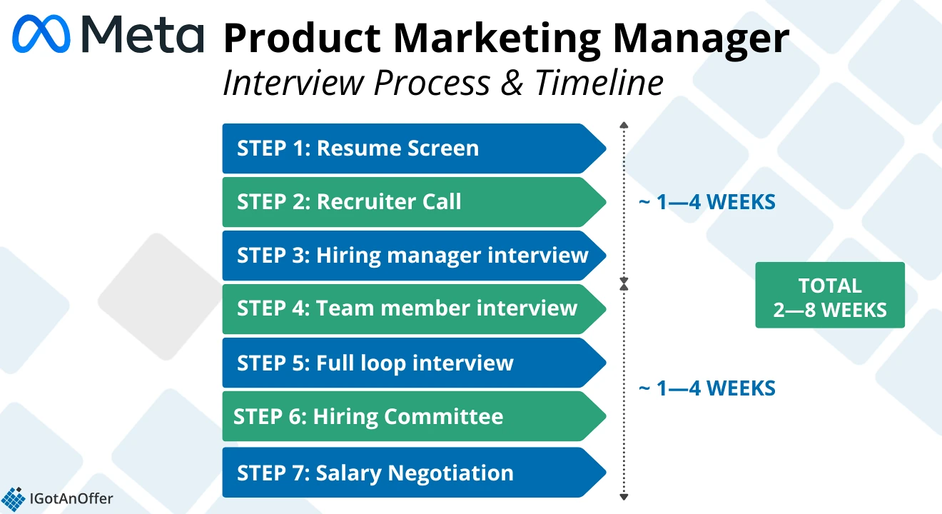 Meta PMM Interview Process & Timeline