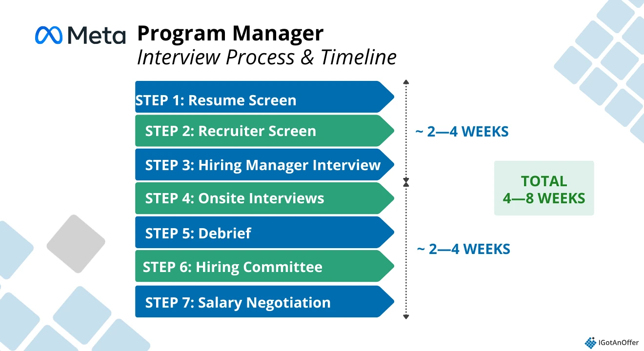 Meta program manager interview timeline