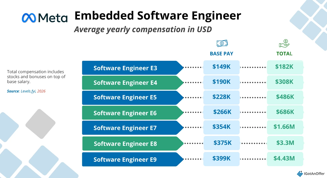 Meta embedded software engineer salary