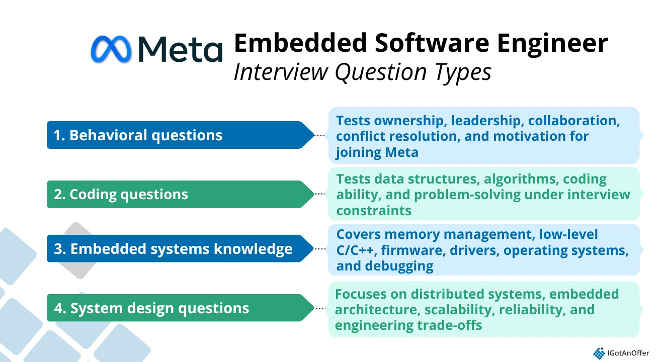 Meta embedded software engineer interview question types