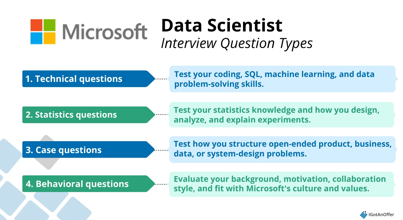 Infographic listing four Microsoft Data Scientist interview question types: technical, statistics, case, and behavioral.