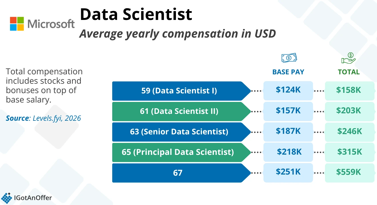 Bar chart of Microsoft Data Scientist average yearly compensation by level (59–67), comparing base pay to total pay, sourced from Levels.fyi.