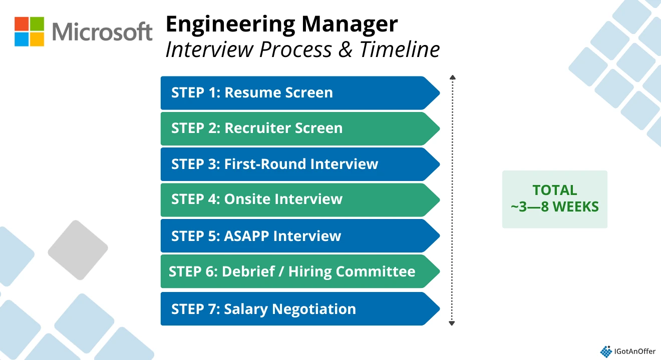 Microsoft EM interview process & timeline