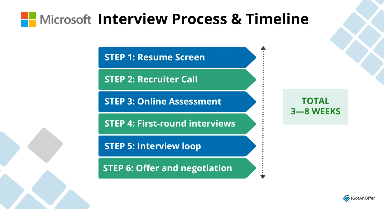 Microsoft Interview Process & Timeline: 6 Steps to an Offer - IGotAnOffer