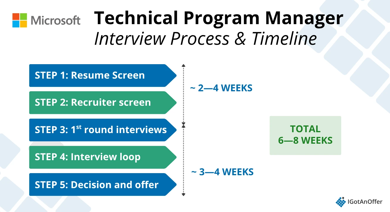 Microsoft TPM Process Timeline