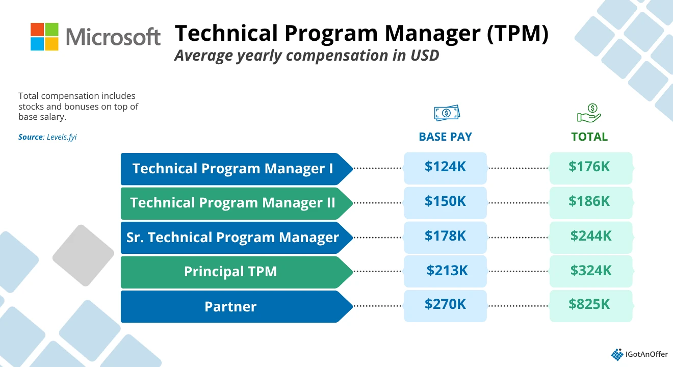 Microsoft Technical program manager compensation